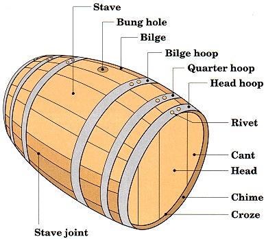 Tequila Aging Chart